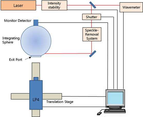 Schematic diagram of the integrating sphere light source facility.