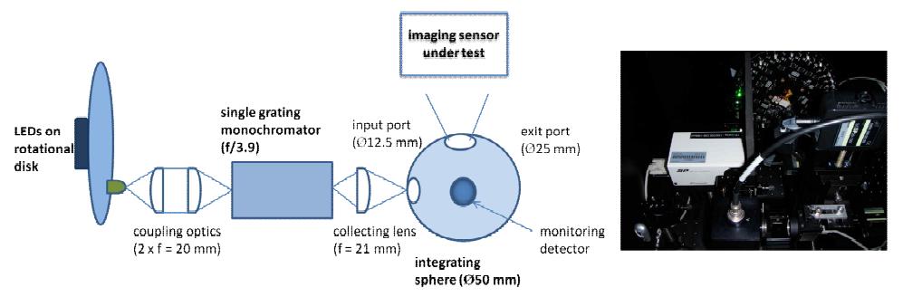 Schematic setup and photograph of the test system for spectral response of imaging sensors and cameras.