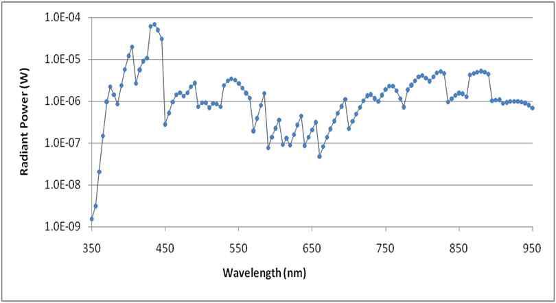 Output power of the LED-based tunable source as a function of wavelength.