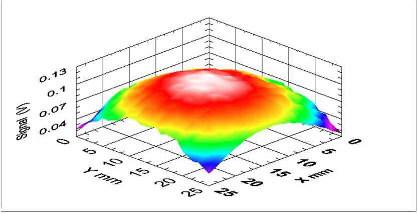 Spatial distribution of irradiance measured at 1 cm distance from the integrating sphere output port at 435 nm.
