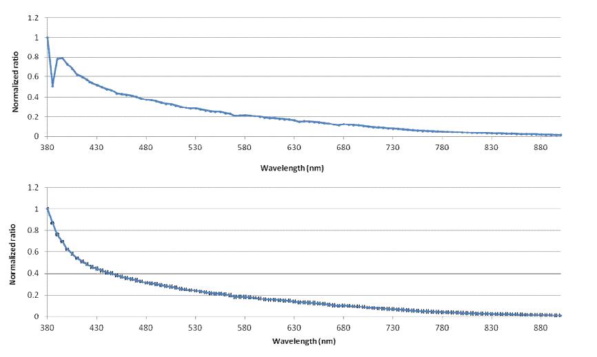 Ratio DUT/REF as a function of wavelength measured without (top) and with (bottom) power drift correction.