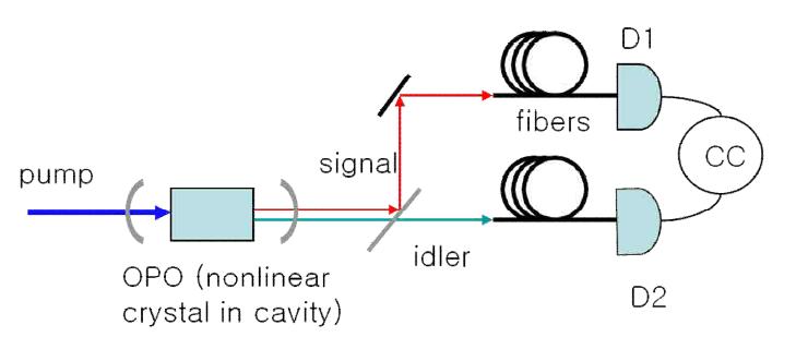 Conceptual setup of the photon counter calibration system based on a tunable OPO.