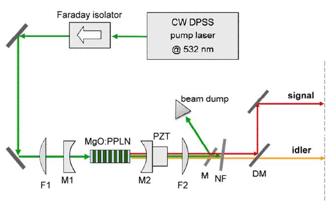Schematic setup of cw OPO to be used for calibration of Si and InGaAs photon counters.