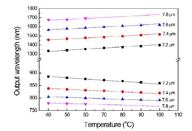 Wavelength tuning range of the cw OPO based on quasi-phase matching in a MgO:PPLN crystal with different poling periods.