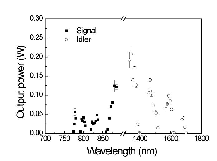 Output power of the cw OPO as a function of wavelength at a pump power of 2 W.