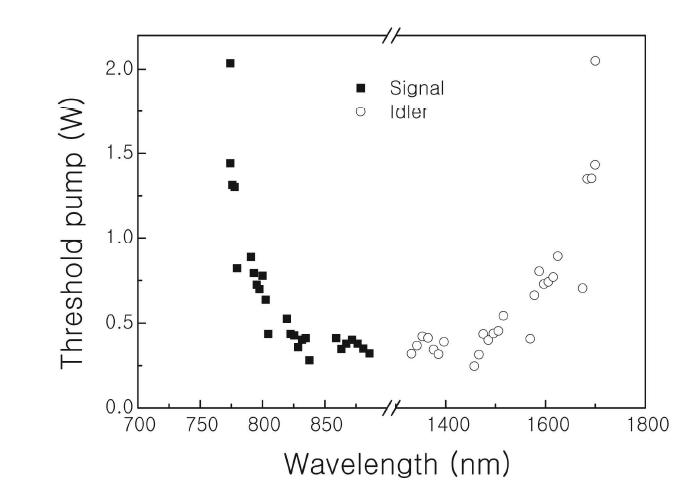 Threshold pump power of the cw OPO as a function of wavelength.