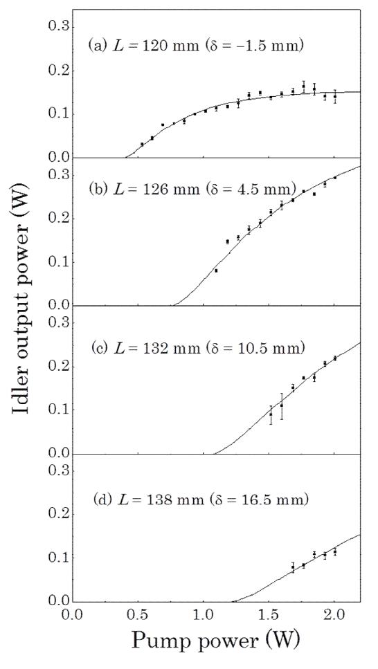 Output characteristics as a function of cavity length in a cw OPO with self-guiding.