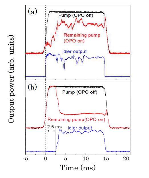 Temporal characteristics of a cw OPO in (a) normal and (b) self-guided operation.