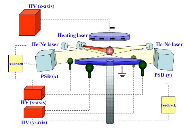 Schematic diagram of electrostatic levitation