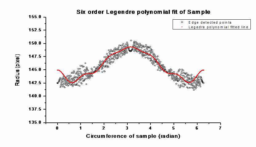 Sixth order Legendre polynomial fit using the least approximation method.