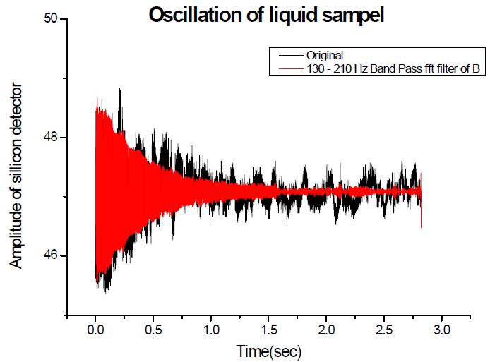 Time decay of the radius of metallic liquid excited by AC electric field.