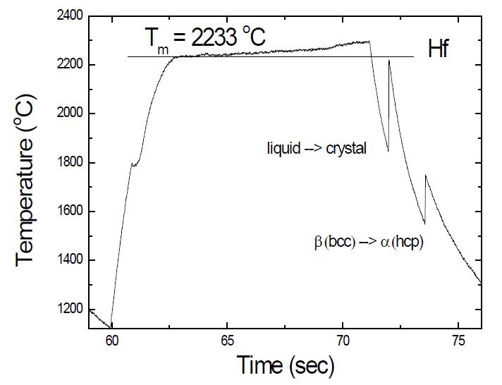 Temperature-time curve of Hf showing melting and freezing.