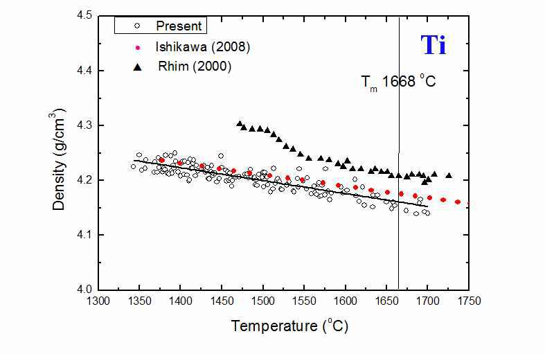 Temperature dependance of liquid Ti under stable and supercooled state.