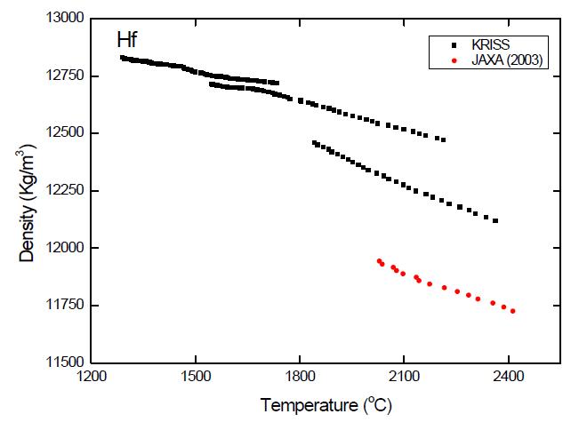 Temperature dependance of density of Hf at liquid, supercooled liquid, and solid state