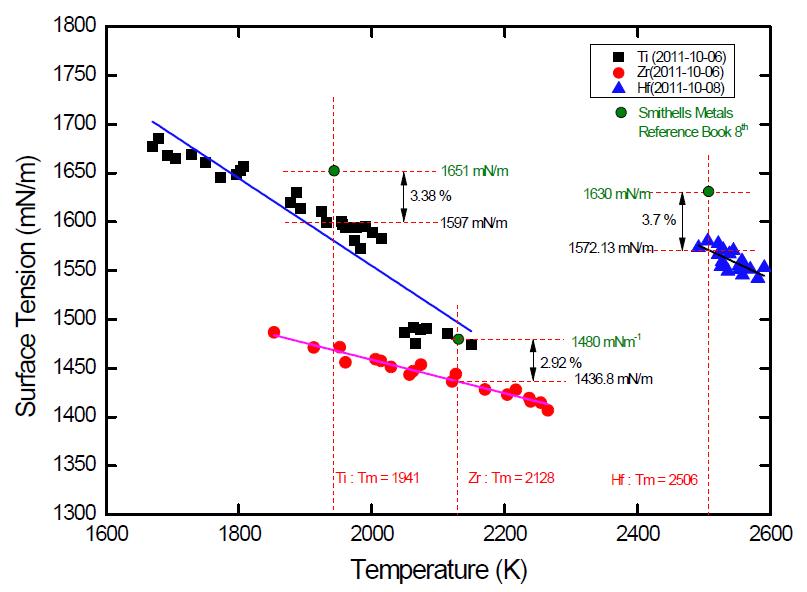Temperature dependance of surface tension of liquid Ti, Zr, Hf