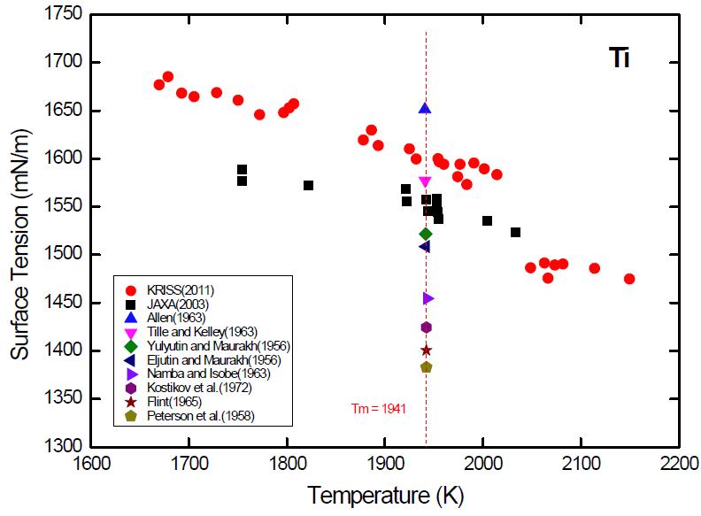 Comparison of temperature dependance of surface tension on liquid Ti