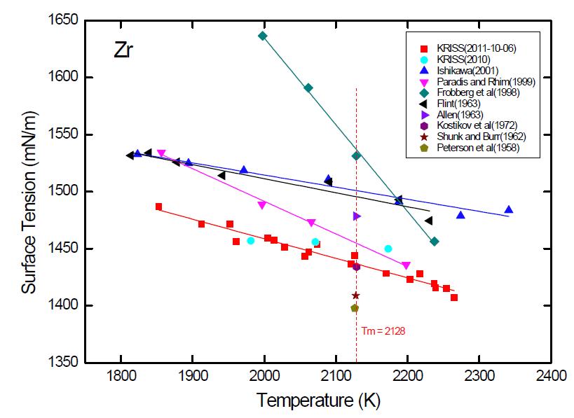 Comparison of temperature dependance of surface tension on liquid Zr