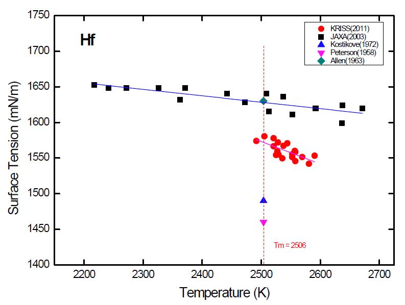 Comparison of temperature dependance of surface tension on liquid Hf