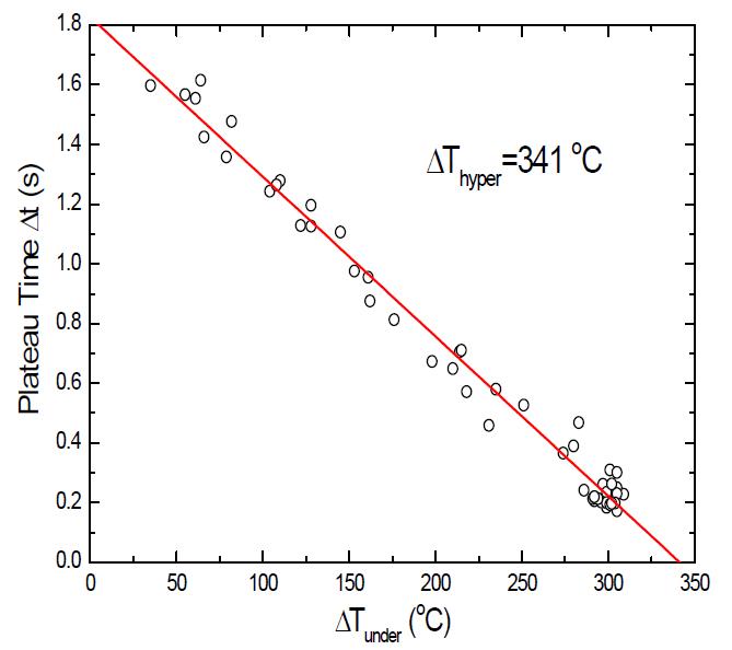 Relation of supercooling and plateau time