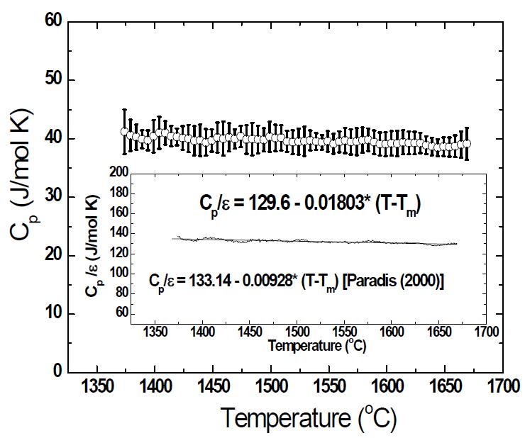 Temperature dependance of heat capacity of liquid Ti