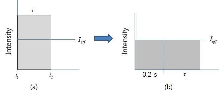 Effective luminous intensity of the Blondel-Rey method for a rectangular pulse.