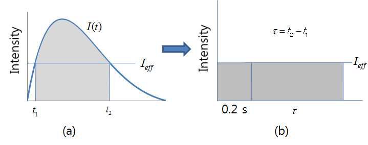 Effective luminous intensity of the Blondel-Rey method for a non rectangular pulse.