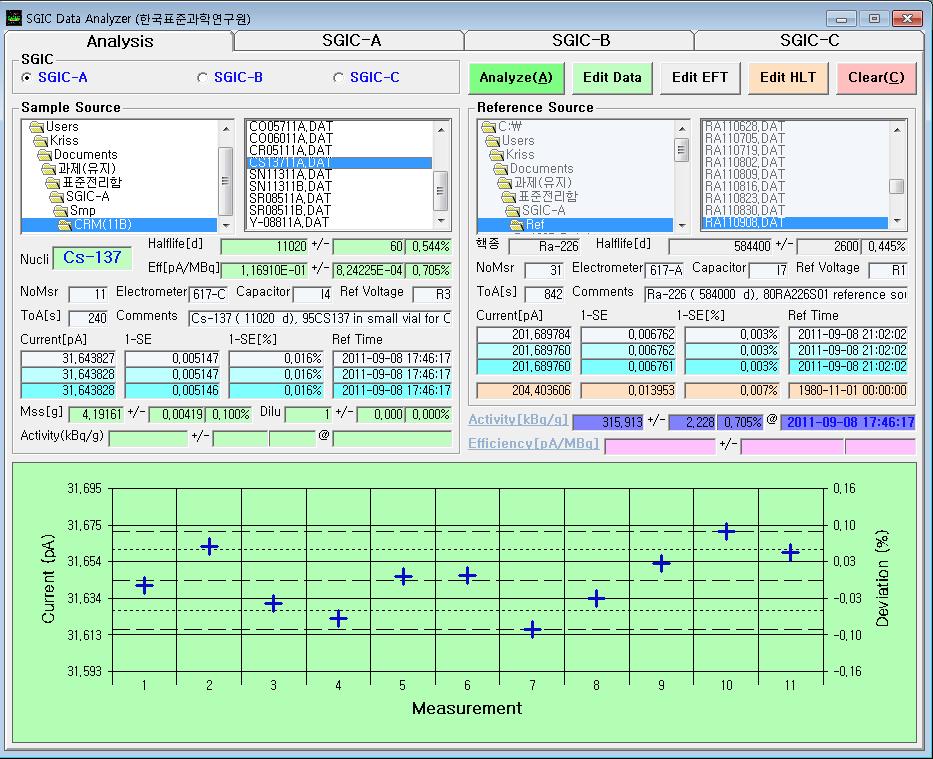 Results of 137Cs radioactivity measurement with the KRISS gamma reference ionization chamber.