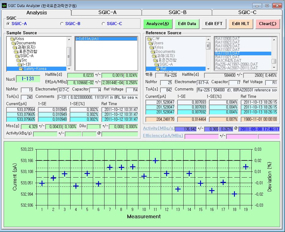 Results of 131I radioactivity measurement with the KRISS gamma reference ionization chamber.