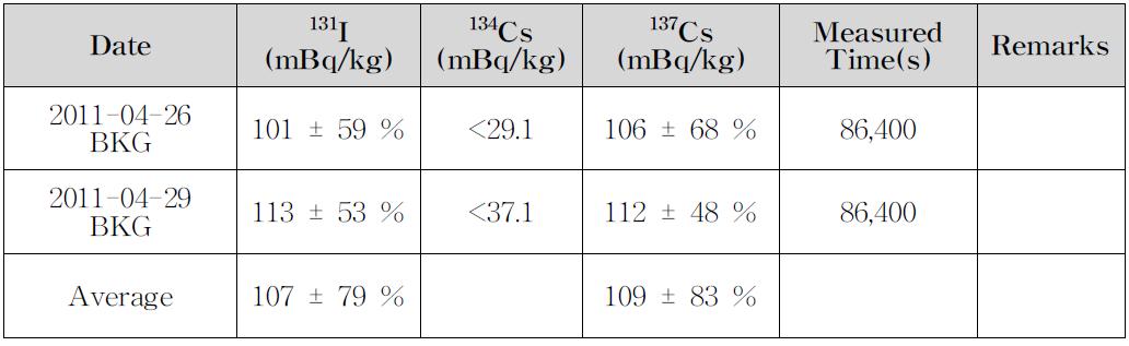 Analysed radioactivity concentration at background environment.