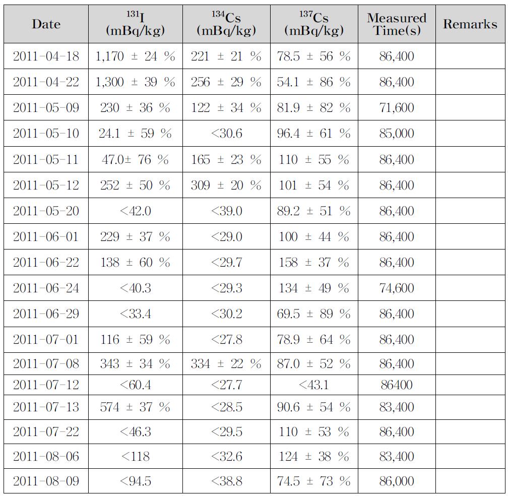 Analysed radioactivity concentration of rain samples.