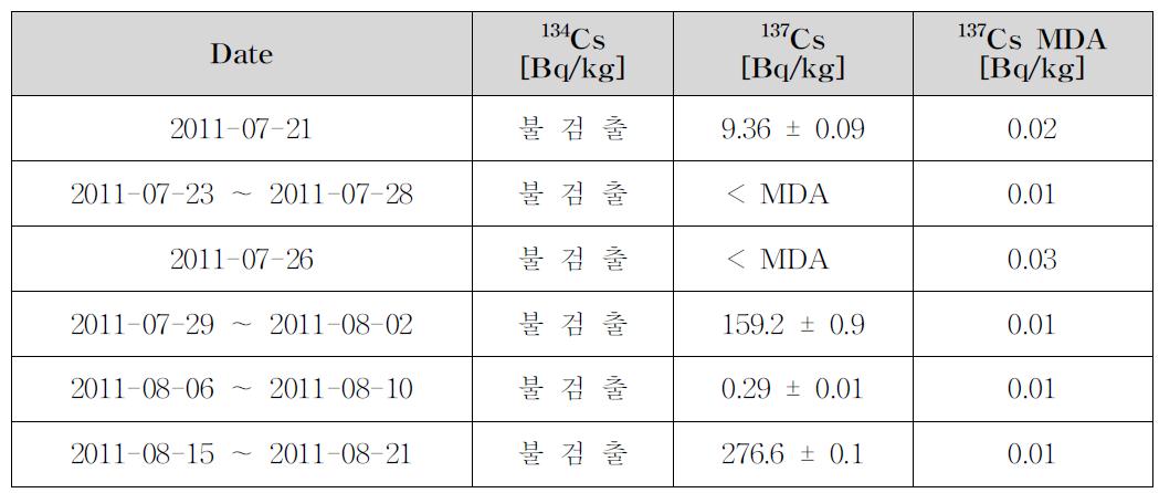 Analysed radioactivity concentration of Cesium.