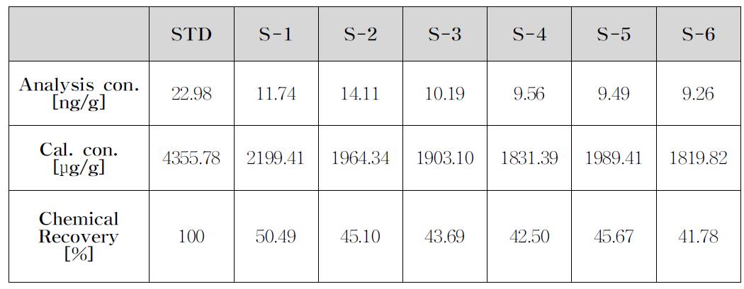 The chemical recoveries of 137Cs estimated from the stable cesium.