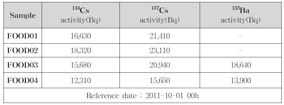 Analysed radioactivity and uncertainty.