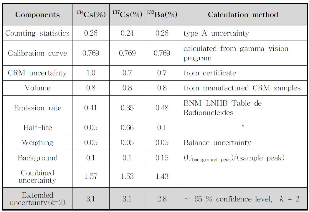 Uncertainty of analysed radionuclides.