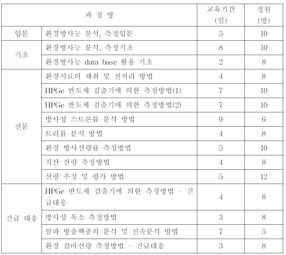 Training program of environmental radioactivity of JCAC in Japan