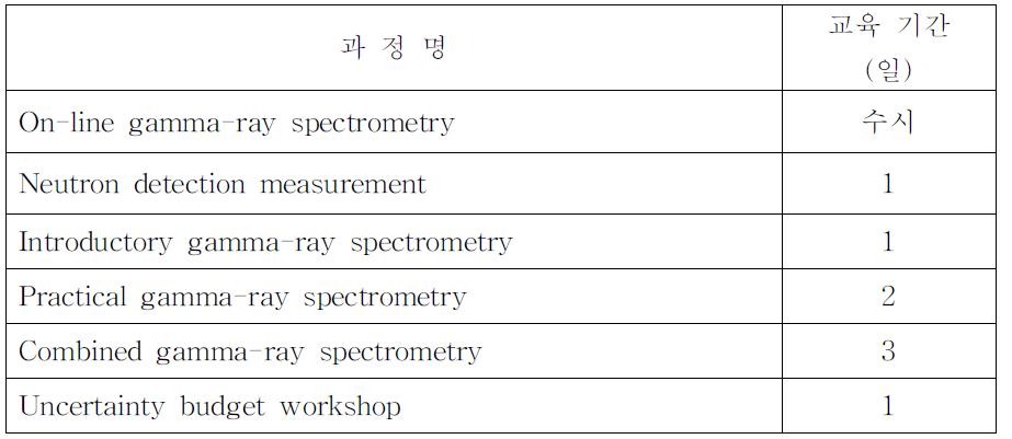 Training program of gamma-ray spectrometry of NTS in UK.