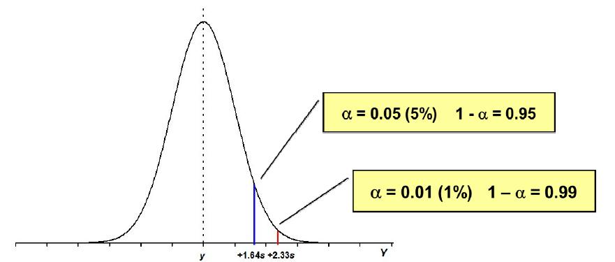 Determination of the decision thresholds y* corresponding to α=0.05 and α=0.01.