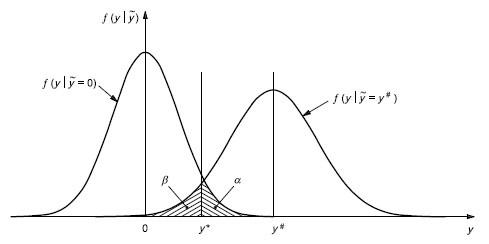 Determination of the detection limit y# by using y*.