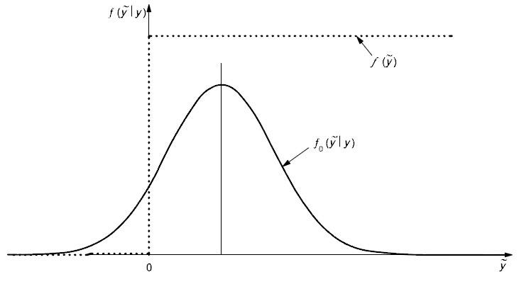 The pdf f(y~|yo) obtained by the multiplication of f(y~) with f(yo|y~).