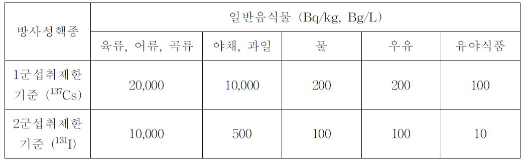 Guideline valus as applied in Korea for limiting food absorption.