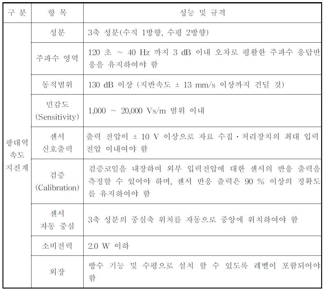 광대역 속도지진계의 성능․규격