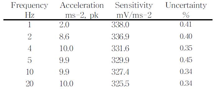 Sensitivity calibration of accelerometer