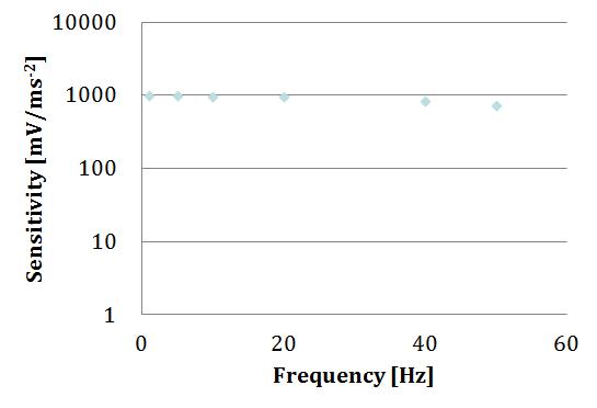 Calibration result of seismic accelerometer (1 Hz to 50 Hz)