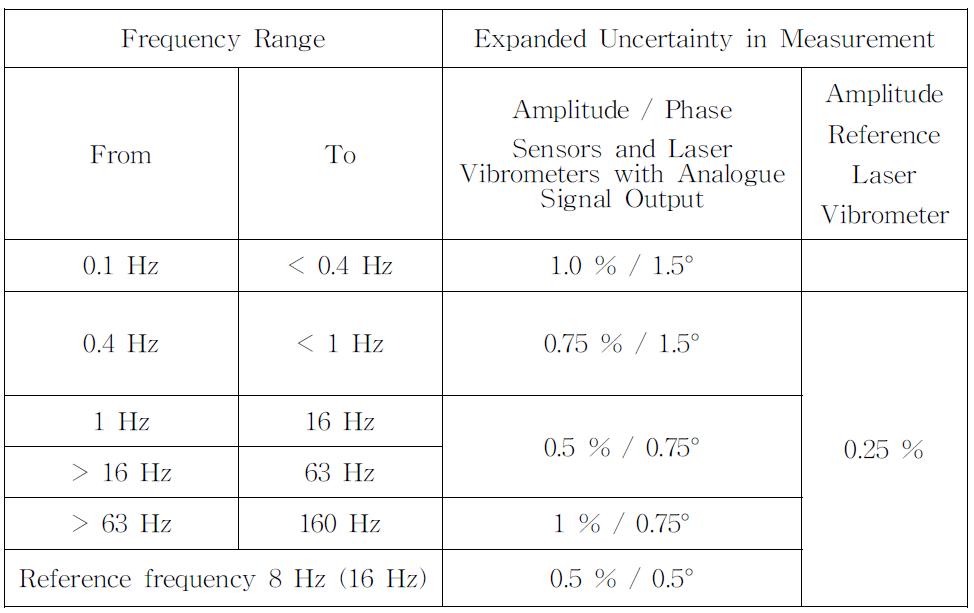 Uncertainty in each frequency range