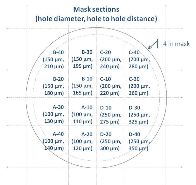 Mask sections for sensor fabrication.