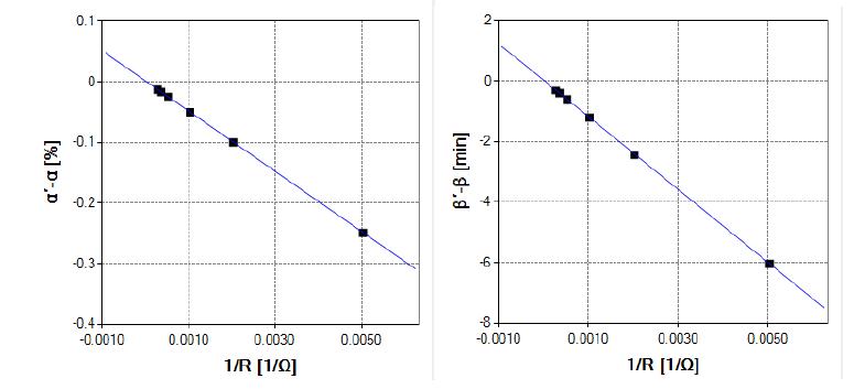 Plotting results of ratio(left) and phase error(right) versus resistance value.