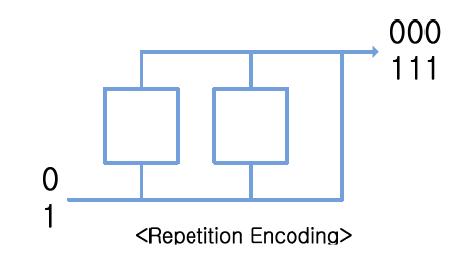 Principle of Repetition code.
