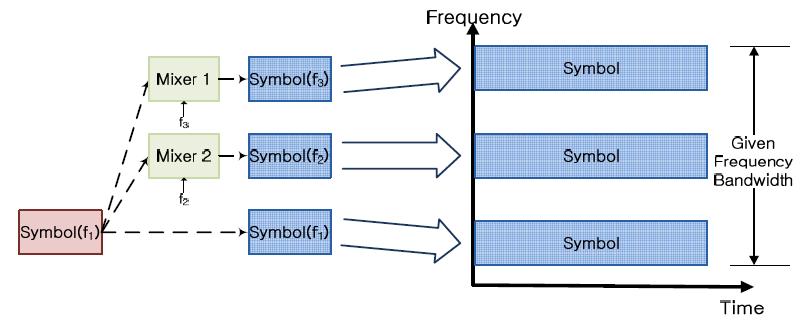 Frequency Division Multiplexing.