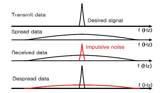 Direct Sequence Spread Spectrum Pulse Model.