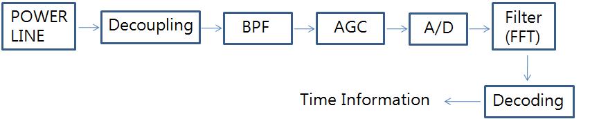 Block diagram of Receiving part of PLB system.